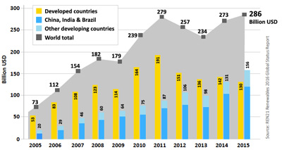 Global investment in renewables