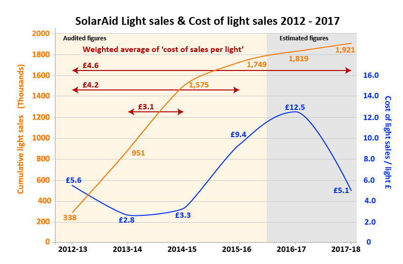 SA-sales-v-costs